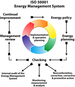ISO 50001 Process