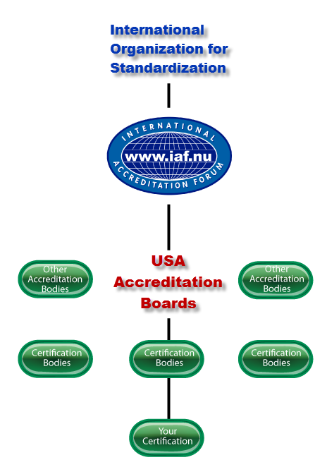 iso certification by an accredited certifying body