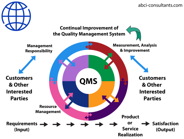 iso 9001 requirements